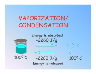 VAPORIZATION/
  CONDENSATION
         Energy is absorbed
           +2260 J/g



1000 C     -2260 J/g          1000 C
         Energy is released
 