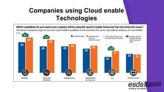 Companies using Cloud enable
Technologies
 