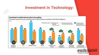 Investment in Technology:
 