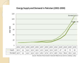 Energy sector of pakistan | PPTX