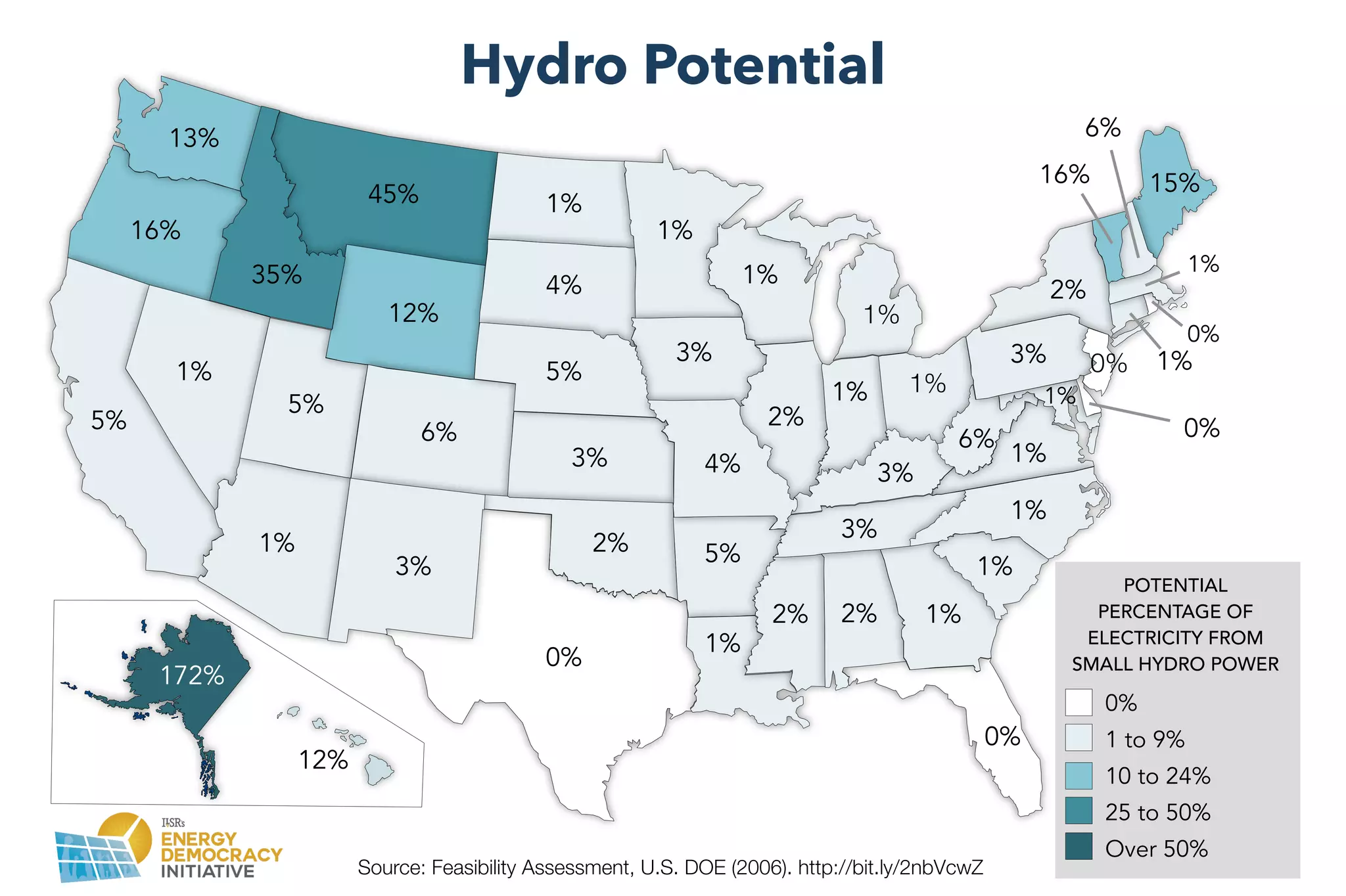 Source: Feasibility Assessment, U.S. DOE (2006). http://bit.ly/2nbVcwZ
2%
23%
0%
1%
0%
3%
1%
0%
3%
1%
0%
1%
1%
1%
1%
3%
6%
5%
1%
1%
2%
13%
16%
35%
45%
12%
5%
6%
0%
2%
1%
4%
5%
3%
1%
3%
1%
5%
1%
2%
1%
1% 1%
2%
15%
6%
16%
4%
3%
12%
172%
POTENTIAL
PERCENTAGE OF
ELECTRICITY FROM
SMALL HYDRO POWER
0%
1 to 9%
10 to 24%
25 to 50%
Over 50%
Hydro Potential
 