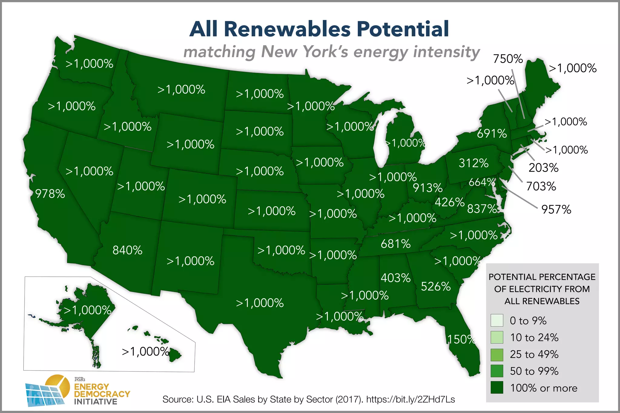 Source: U.S. EIA Sales by State by Sector (2017). https://bit.ly/2ZHd7Ls
403%
23%
150%
526%
703%
681%
203%
957%
>1,000%
>1,000%
>1,000%
>1,000%
837%
664%
>1,000%
312%
426%
978%
>1,000%
840%
>1,000%
>1,000%
>1,000%
>1,000%
>1,000%
>1,000%
>1,000%
>1,000%
>1,000%
>1,000%
>1,000%
>1,000%
>1,000%
>1,000%
>1,000%
>1,000%
>1,000%
>1,000%
>1,000%
>1,000%
913%
691%
>1,000%
750%
>1,000%
>1,000%
>1,000%
>1,000%
>1,000%
POTENTIAL PERCENTAGE
OF ELECTRICITY FROM
ALL RENEWABLES
0 to 9%
10 to 24%
25 to 49%
50 to 99%
100% or more
All Renewables Potential
matching New York’s energy intensity
>1,000%
>1,000%
 