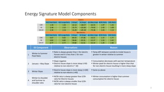 Energy Signature Model Components
3
ES Component Observations Reason
1
Winter to Summer
Peak Ratio
 Ratio is always greater than 1 for electric
houses and it is less than 1 for non-
electric houses
 Temp diff. between outside to inside house is
greater in winter relative to summer
2 January – May Slope
 Slope negative
 Electric house slope is more steep (>50)
relative to non-electric (~ 10)
 Consumption decreases with warmer temperature
 Winter peak for electric house is higher than that
for non electric house resulting in more steep slope
3 Winter Slope
 Electric house slope is more steep (>100)
relative to non-electric (<40)
 Same as above
4
Winter to shoulder
and Summer to
shoulder ratio
 W/Sh ratio is always greater than S/Sh
ratio for Electric houses
 W/Sh ratio is always smaller than S/Sh
ratio for non-electric house
 Winter consumption is higher than summer
consumption for electric house
W/S Peak Ratio W/S usage Ratio S Slope W Slope Jan-May slope W/Sh Ratio S/Sh Ratio
CAR 1.59 1.45 63.12 -138.57 -62.55 1.97 1.35
IN 2.46 2.25 25.73 -132.83 -79.92 2.45 1.09
OH-KY 2.35 2.16 31.29 -125.39 -75.36 2.45 1.13
Electric
W/S Peak Ratio W/S usage Ratio S Slope W Slope Jan-May slope W/Sh Ratio S/Sh Ratio
CAR 0.67 0.65 84.43 -37.28 -10.21 1.15 1.77
IN 0.82 0.82 58.66 -25.31 -12.17 1.33 1.63
OH-KY 0.77 0.77 59.80 -23.31 -10.14 1.29 1.68
Non Electric
 