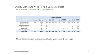 Energy Signature Model: PER Data Mismatch
- PER as Non Electric and ESP as Electric
8
 Most of the mismatches are coming from wood heating system with 10-14 years of age
Heat Source
Heating System Age
0-4 years 10-14 years 12 15-19 17 2 20
20 years
or greater
5-9 years 7 9
Grand
Total
Forced air furnace 156 4784 213 65 100 183 2 196 152 224 2 6077
No heat system 1 1
Standard heat pump 4 1 1 1 7
Steam boiler 3 1 1 4 1 1 11
Water boiler 4 9 3 1 3 4 18 1 2 45
Wood heating system 1 3 4
Grand Total 161 4801 220 67 104 188 2 218 155 227 2 6145
Source: PER Data and Insights Analysis
 