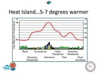 Heat Island…5-7 degrees warmer
 