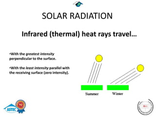 SOLAR RADIATION
       Infrared (thermal) heat rays travel…

•With the greatest intensity
perpendicular to the surface.

•With the least intensity parallel with
the receiving surface (zero intensity).
 