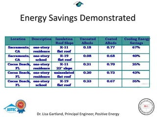Energy Savings Demonstrated




   Dr. Lisa Gartland, Principal Engineer, Positive Energy
 