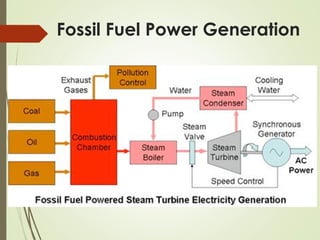 Fossil Fuel Power Generation
 