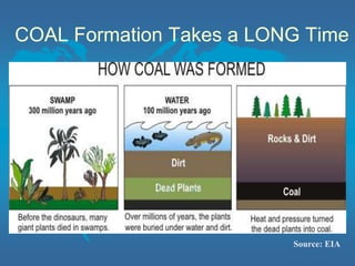 COAL Formation Takes a LONG Time
Source: EIA
 