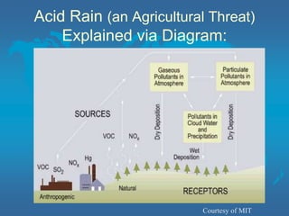 Acid Rain (an Agricultural Threat)
Explained via Diagram:
Courtesy of MIT
 