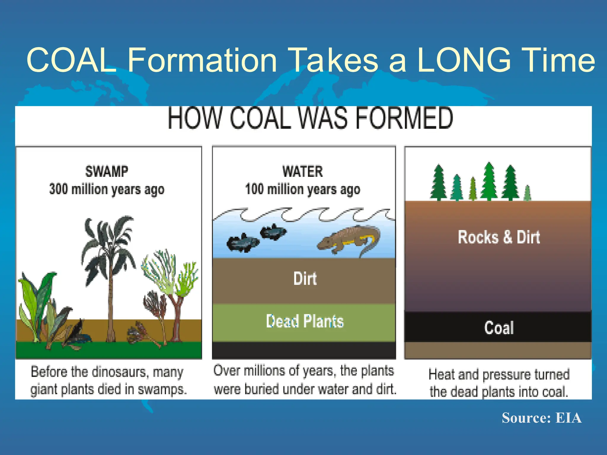 COAL Formation Takes a LONG Time
Source: EIA
 