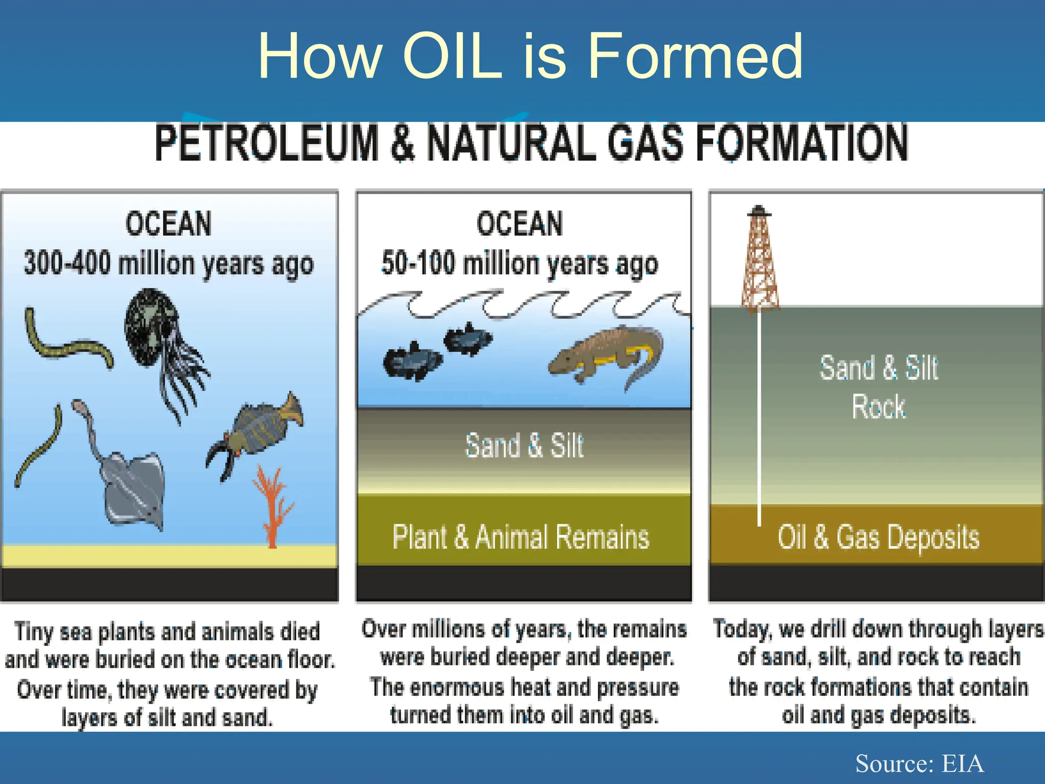 How OIL is Formed
Source: EIA
 