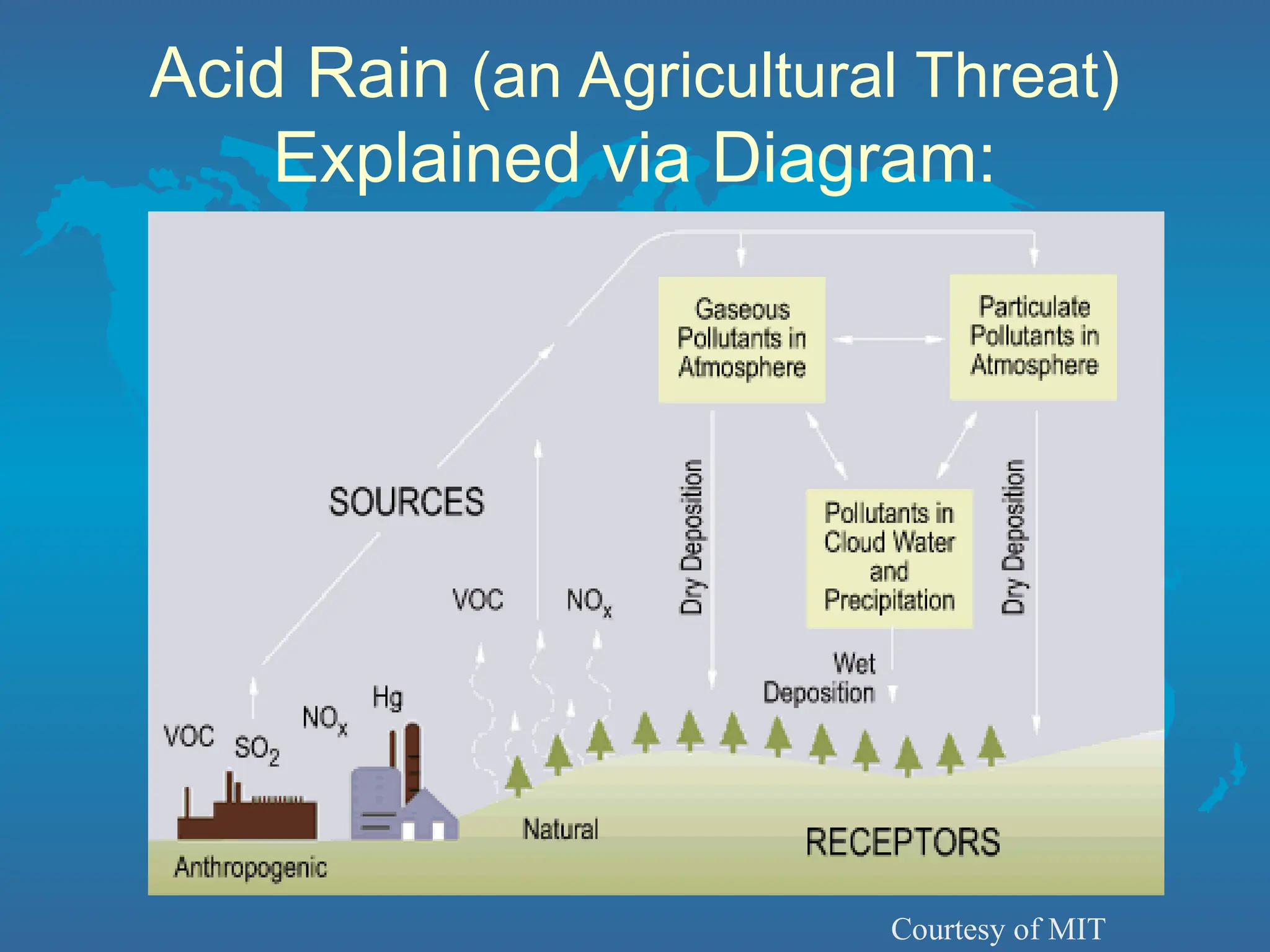 Acid Rain (an Agricultural Threat)
Explained via Diagram:
Courtesy of MIT
 