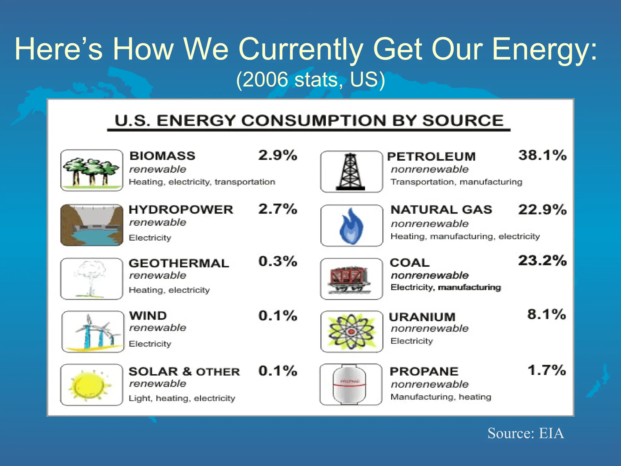 Here’s How We Currently Get Our Energy:
(2006 stats, US)
Source: EIA
 