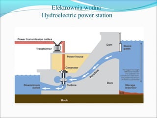 Elektrownia wodna
Hydroelectric power station
 