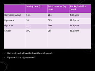 • Harmonic scalpel has the least thermal spread.
• Ligasure is the highest rated.
Sealing time (s) Burst pressure (hg
mm)
Smoke/visibility
(ppm)
Harmonic scalpel 14.3 204 2.88 ppm
Ligasure V 10 385 12.5 ppm
Gyrus PK 11.1 290 74.1 ppm
Enseal 19.2 255 21.6 ppm
 