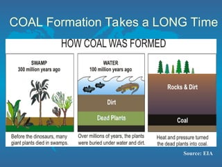 COAL Formation Takes a LONG Time
Source: EIA
 