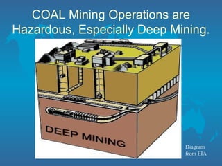 COAL Mining Operations are
Hazardous, Especially Deep Mining.
Diagram
from EIA
 