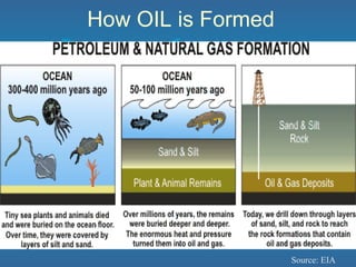 How OIL is Formed
Source: EIA
 