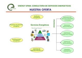 ENERGY SPAIN. CONSULTORIA DE SERVICIOS ENERGETICOS

                          NUESTRA OFERTA

                               Auditorias
                              Energéticas                       EDIFICIOS DEL
                                                              SECTOR TERCIARIO




                                                  PROPIEDAD
                                                                 Y OFICINAS


Proyectos de eficiencia   Servicios Energéticos                  EDIFICIOS
      energética                                               INDUSTRIALES




                                                                EMPRESAS
                                                              CONSTRUCTORAS



    Certificaciones
     energéticas
                                                                 EMPRESAS
                                                               INSTALADORAS



                             GESTION DE                          GRANDES
                          PROYECTOS DE E. E.                    INGENIERIAS
 