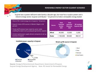 RENEWABLE ENERGY SECTOR GUJARAT SCENARIO 
Gujarat was a power deficient state barely a decade ago, but now has a surplus power and a 
vibrant energy sector. Gujarat contributes ~ 15 percent to India’s renewable energy basket 
Total 
Total 
• Share of RE in total energy mix in Gujarat is ~18 percent 
Source 
Potential 
(India), 
MW 
potential 
(Gujarat), 
MW 
RE Installed 
CapacityMW 
Wind 45 000 12 000 3 250 
• Gujarat’s share of RE sources in Western Region is 46 
percent 
• Timely tariff revisions have made the sector viable 
enabling the state to set up adequate generation capacity 
45,000 12,000 3,250 
Solar > 100,000 69,000 852.31 
• Uninterrupted power supply attracts companies to set up 
business in Gujarat 
Installed power capacity in Gujarat 
Break Gujarat 
76% 17.80% 
up RE source in 21.30% 
0.20% 
0.70% 
Wind 
Solar 
2.50% 
1.70% 
Thermal Renewable 
77.80% 
Biomass 
Small Hydro 
Nuclear Hydro 
Source: Energy & Petrochemicals Department, Government of Gujarat, 
Gujarat Energy Development Agency Note: RE stands for Renewable Energy 
 