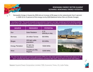 RENEWABLE ENERGY SECTOR GUJARAT 
SCENARIO: RENEWABLE ENERGY POTENTIAL 
Renewable Energy in Gujarat by 2020 aims at increase of RE power to the national grid, from 5 percent 
in 2009‐10 to 15 percent of the energy mix by 2020 (National Action Plan on Climate Change). 
According to TERI, “The overall renewable energy potential in Gujarat is very high, considering the SOURCE RESOURCE POTENTIAL 
5 75 
if all identified suitable 
lands can be made available. Gujarat's overall integrated renewable energy potential is estimated to be around 748.77 GW” 
Sun Solar Radiation 5.75 
kWh/Sq.m./day 
Biomass 24 million Tonnes 900 MWe 
Biogas 200 lakh cattle 
population 933 MWe 
Energy Plantation 67 lakh Ha. 
Wasteland 15000 MWe 
Wind Coastline & Hilly 
Regions 12000 MWe 
The state has signed power purchase agreements (PPAs) for solar power generation with 80 private players for 25 
years years, including Tata Power Power, US‐based SunEdision and Moser Baer Solar Solar. These deals are worth USD 3 billion 
Source: Gujarat Power Corporation Limited, TERI, Economic Times, CII, India Today 
 