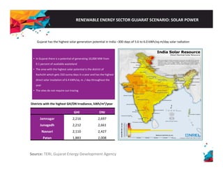 RENEWABLE ENERGY SECTOR GUJARAT SCENARIO: SOLAR POWER 
Gujarat has the highest solar generation potential in India –300 days of 5.6 to 6.0 kWh/sq.m/day solar radiation 
• In Gujarat there is a potential of generating 10,000 MW from 
0.1 percent of available wasteland 
• The area with the highest solar potential is the district of 
Kachchh which gets 310 sunny days in a year and has the highest 
direct solar insolation of 6.4 kWh/sq. m. / day throughout the 
year 
• The sites do not require sun tracing 
Districts with the highest GH/DN Irradiance, kWh/m2/year 
GHI DNI 
Jamnagar 2 2,216 216 2 2,697 
697 
Junagadh 2,212 2,661 
Navsari 2,110 2,427 
Patan 1,883 2,008 
Source: TERI, Gujarat Energy Development Agency 
 