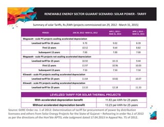 RENEWABLE ENERGY SECTOR GUJARAT SCENARIO: SOLAR POWER ‐ TARIFF 
Summary of solar Tariffs, Rs./kWh (projects commissioned Jan 29, 2012 ‐ March 31, 2015) 
PERIOD JAN 29, 2012 –MAR 31, 2012 
APR 1, 2013 – 
MAR 31, 2014 
APR 1, 2014 – 
MAR 31, 2015 
Megawatt ‐ scale PV projects availing accelerated depreciation 
Levelized tariff for 25 years 9.70 9.02 8.39 
First 12 years 10.52 9.64 8.82 
Subsequent 13 years 7.00 7.00 7.00 
Megawatt ‐ scale PV projects not availing accelerated depreciation 
Levelized tariff for 25 years 10.92 10.15 9.44 
First 12 years 11.97 10.96 10.03 
Subsequent 13 years 7.50 7.50 7.50 
Kilowatt ‐ scale PV projects availing accelerated depreciation 
Levelized tariff for 25 years 11.64 10.82 10.07 
Kilowatt ‐ scale PV projects availing accelerated depreciation 
Levelized tariff for 25 years 13.10 12.18 11.33 
LEVELIZED TARIFF FOR SOLAR THERMAL PROJECTS 
With accelerated depreciation benefit 11.83 per kWh for 25 years 
Without accelerated depreciation benefit 13.23 per kWh for 25 years 
Source: GERC Order no. 1 of 2012: Determination of tariff for procurement of power by distribution 
licensees and others from Solar Energy Projects for the State of Gujarat – Rehearing in order No.1 of 2012 
as per the directions of the Hon’ble APTEL vide Judgment dated 17.04.2013 in Appeal No. 75 of 2012. 
 