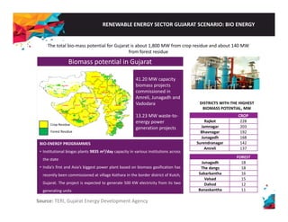 RENEWABLE ENERGY SECTOR GUJARAT SCENARIO: BIO ENERGY 
The total bio‐mass potential for Gujarat is about 1,800 MW from crop residue and about 140 MW 
from forest residue 
Biomass potential in Gujarat 
41.20 MW capacity 
biomass projects 
commissioned in 
Amreli and 
Crop Residue 
DISTRICTS WITH THE HIGHEST 
BIOMASS POTENTIAL, MW 
CROP 
Rajkot 228 
Amreli, Junagadh Vadodara 
13.23 MW waste‐to‐energy 
power Forest Residue 
Jamnagar 203 
Bhavnagar 192 
Junagadh 168 
Surendranagar 142 
Amreli 137 
generation projects 
BIO‐ENERGY PROGRAMMES 
• Institutional biogas plants 9835 m3/day capacity in various institutions across 
FOREST 
Junagadh 18 
The dangs 18 
Sabarkantha 16 
Valsad 15 
g p / y p y 
the state 
• India’s first and Asia’s biggest power plant based on biomass gasification has 
recently been commissioned at village Kothara in the border district of Kutch, 
Dahod 12 
Banaskantha 11 
Gujarat. The project is expected to generate 500 KW electricity from its two 
generating units 
Source: TERI, Gujarat Energy Development Agency 
 