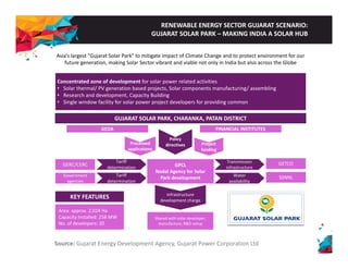 RENEWABLE ENERGY SECTOR GUJARAT SCENARIO: 
GUJARAT SOLAR PARK –MAKING INDIA A SOLAR HUB 
Asia’s largest "Gujarat Solar Park" to mitigate impact of Climate Change and to protect environment for our 
future generation, making Solar Sector vibrant and viable not only in India but also across the Globe 
Concentrated zone of p development for solar p 
power related activities 
• Solar thermal/ PV generation based projects, Solar components manufacturing/ assembling 
• Research and development, Capacity Building 
• Single window facility for solar power project developers for providing common 
GUJARAT PARK CHARANKA SOLAR PARK, CHARANKA, PATAN DISTRICT 
GEDA FINANCIAL INSTITUTES 
Policy 
directives Project 
Processed 
applications g 
funding 
GPCL 
Nodal Agency for Solar 
Park development 
GETCO 
SSNNL 
GERC/CERC 
Government 
agencies 
Transmission 
infrastructure 
Water 
availability 
Tariff 
determination 
Tariff 
determination 
Infrastructure 
development charge 
Shared KEY FEATURES 
Area: approx. 2,024 Ha 
Capacity Installed: 258 MW 
with solar developer, 
manufacture, R&D setup 
p y 
No. of developers: 20 
Source: Gujarat Energy Development Agency, Gujarat Power Corporation Ltd 
 