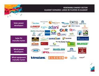 RENEWABLE ENERGY SECTOR 
GUJARAT SCENARIO: LARGE RE PLAYERS IN GUJARAT 
Solar power 
developers 
Solar PV 
manufac‐turers 
. Sonki Solar India 
Wind power 
developers 
Wind equipment 
manufac‐turers 
 