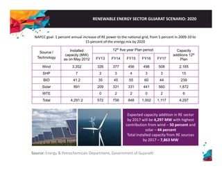 RENEWABLE ENERGY SECTOR GUJARAT SCENARIO: 2020 
NAPCC goal: 1 percent annual increase of RE power to the national grid, from 5 percent in 2009‐10 to 
15 percent of the energy mix by 2020 
Source / Installed 12th five year Plan period Capacity 
Technology 
capacity (MW) 
as on May 2012 
additions 12th 
FY13 FY14 FY15 FY16 FY17 Plan 
Wind 3,352 326 377 456 498 508 2,165 
SHP 7 2 3 4 3 3 15 
BIO 41.2 35 45 55 60 44 239 
Solar 891 209 331 331 441 560 1,872 
WTE 0 2 2 0 2 6 
Total 4,291.2 572 758 848 1,002 1,117 4,297 
Expected capacity addition in RE sector 
by 2017 will be 4,297 MW with highest 
contribution from wind – 50 percent and 
solar – 44 percent 
Total installed capacity from RE sources 
by 7 863 2017 – 7,863 MW 
Source: Energy & Petrochemicals Department, Government of Gujarat0 
 