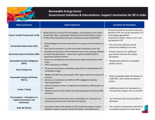Renewable Energy Sector 
Government Initiatives & Interventions‐ Support mechanism for RE in India 
Policy Instrument Indian Experience Incentives for Developers 
Feed in Tariffs/ Preferential Tariffs 
• Being used for all active RE technologies. introduced by most states 
except J&K, Bihar, Jharkhand, Odisha and the North Eastern states. 
P f db d l b i h j b k bili 
• Financial as well as economic costs and 
benefits of RE are not yet factored in FIT 
• Technology upgradation 
• Preferred by developers because it enhances project bankability could lead to better returns as it is not 
considered in FIT 
Accelerated Depreciation (AD) 
• Acknowledged as the key instrument for success of wind industry in 
India 
• Most wind installations in India have been developed under AD. 
• The sector has attained scale & 
commercial viability on its own. 
• Recently introduced to shift investment focus from capacity addition • Presents avenues for additional 
Generation Based Incentives (GBI) 
y p y 
to electricity generation – move from capital subsidies (AD) to 
generation based incentive. 
guaranteed revenues for project 
developers 
Renewable Purchase Obligation 
(RPO) 
• RPOs are mandated by the Electricity Act 2003 and National Tariff 
Policy 
• RPOs adopted by 23 SERCs 
• Readymade market for renewable 
power sources 
Clean Energy Cess • The government plans to develop these funds for development of 
renewable energy 
Renewable Energy Certificates 
(REC’s) 
• MNRE and CERC have developed a REC regime which has kicked off 
recently 
• Serves as a mechanism to fulfill the RPO obligations thereby 
reducing • Helps renewable power developers to 
trade REC's and realise the value of 
power 
penalties 
Carbon Trading 
• India has largest number of registered and pipeline CDM projects in 
the world. 
• Helped to push the RE industry by making projects more financially 
attractive 
• Additional cushion for developers to 
increase their project returns and RoE 
Tax Incentives ‐ Exemptions on 
h d h l f 
Capital Investments and 
Source: 
Generation 
• Tax exemption instruments such as exemptions or reductions on 
excise and customs duty have been introduced 
• Tax Incentives help improving RoE of 
developer 
State RE Policies • Examples of state with policies for RE include Karnataka, Punjab, 
Madhya Pradesh, Gujarat, Himachal Pradesh, Uttarakhand etc 
• The number of clearances required for 
renewable projects has come down 
 