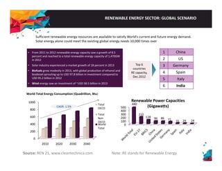 RENEWABLE ENERGY SECTOR: GLOBAL SCENARIO 
Sufficient renewable energy resources are available to satisfy World’s current and future energy demand. 
Solar energy alone could meet the existing global energy needs 10,000 times over 
• From 2012 renewable energy 8 5 1 China 
2 US 
3 Germany 
4 Spain 
2011 to capacity saw a growth of 8.5 
percent and reached to a total renewable energy capacity of 1,470GW 
in 2012 
• Solar industry experienced a market growth of 18 percent in 2013 
• Biofuels grew modestly in 2013, with global production of ethanol and 
97 8 Top 6 
countries 
RE capacity, 
World Total Energy Consumption (Quadrillion, Btu) 
5 Italy 
6 India 
biodiesel sprouting up to USD 97.8 billion in investment compared to 
USD 95.2 billion in 2012 
• Wind energy saw an investment of ~USD 58.5 billion in 2013 
Dec.2012 
500 
400 
300 
200 
Renewable Power Capacities 
480 
210 
(Gigawatts) 
128 90 86 
1000 
800 
600 
Total 
OECD 
Total 
Non 
CAGR: 1.5% 
100 
0 
71 31 29 24 
400 
200 
0 
OECD 
World 
Total 
2010 2020 2030 2040 
Source: REN 21, www.cleantechnica.com Note: RE stands for Renewable Energy 
 