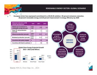 RENEWABLE ENERGY SECTOR: GLOBAL SCENARIO 
European Union has expressed commitment to a 20:20:20 ambition: 20 percent emissions reduction, 
20 percent renewable energy and 20 percent improvement in energy efficiency by 2020 
Selected indicators of RE U it 2011 2012 
market development Unit Global new investment in 
renewable energy (annual) 
billion 
USD 279 244 
Solar PV cell production 
(annual) GW 71 100 
Energy 
dependence 
and energy 
security 
Ethanol production (annual) billion 
litres 84.2 83.1 
Biodiesel production (annual) billion 
litres 22.4 22.5 
Countries with policy targets # 118 138 GROWH 
DRIVERS 
Continued 
growth in 
energy 
demand 
Technological 
progress 
driving down 
capital cost 
Countries with feed-in policies# 94 99 397.8 
500 
400 
Global Clean Energy Projected Growth 
2013 ‐ 2023 (USD Billion) 
Stakeholder 
pressure for 
Focus on 
sustainability 
247.6 
97.8 
58.5 91.3 
145.6 
93.8 
158.4 
300 
200 
100 
0 
2013 
2023 
environmen 
tal action 
and lowering 
environmental 
impact 
Total Biofuels Wind Power Solar Power 
Source: REN 21, Clean Edge, Inc. , 2014 
 