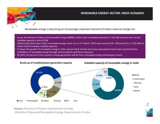 RENEWABLE ENERGY SECTOR: INDIA SCENARIO 
Renewable energy is becoming an increasingly important element of India’s national energy mix 
• As per the Ministry of New and Renewable Energy ( MNRE), India’s total renewable potential is p y gy ), p ~245 GW, however the current 
installed capacity is only 28 GW 
• Wind energy dominates India’s renewable energy sector. As on 31st March, 2013 wind accounts for ~68 percent (i.e. 19.05 GW) of 
India’s total renewable installed capacity 
• To boost the growth of renewable energy in India, Government of India and many state governments have incentivized the 
installation of renewable energy through various policies and fiscal measures 
• By 2050, 69 percent f of h the ’ country’s energy generation ll will b be f from bl renewable energy ( Greenpeace ) 
vision) 
Break‐up of installed power generation capacity Installed capacity of renewable energy in India 
58.30% 
12.30% 
12.80% 
12.90% 
6% 
0.30% 
Wind 
small hydro 
Biomass 
17.70% 
0.50% 
2.10% 
9% 
Coal Renewable Hydro Nuclear Oil Gas 
67.90% 
Solar 
Others 
Source: Ministry of Power, Government of India; 
Ministry of New and Renewable Energy, Government of India 
 