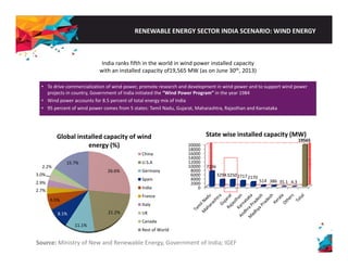 RENEWABLE ENERGY SECTOR INDIA SCENARIO: WIND ENERGY 
India ranks fifth in the world in wind power installed capacity 
with an installed capacity of19,565 MW (as on June 30th, 2013) 
• To drive commercialization of wind power, promote research and development in wind power and to support wind power 
projects in country, Government of India initiated the “Wind Power Program” in the year 1984 
• Wind power accounts for 8.5 percent of total energy mix of India 
• 95 percent of wind power comes from 5 states: Tamil Nadu, Gujarat, Maharashtra, Rajasthan and Karnataka 
Global installed capacity of wind 
energy (%) 
20000 
State wise installed capacity (MW) 
19565 
26.6% 
2.2% 
3.0% 
2.9% 
15.7% 
China 
U.S.A 
Germany 
Spain 
18000 
16000 
14000 
12000 
10000 
8000 
6000 
4000 
2000 
7196 
3294325027172170 
514 386 35.1 4.3 
6.5% 
8.1% 21.2% 
2.7% 
India 
France 
Italy 
UK 
0 
11.1% 
Canada 
Rest of World 
Source: Ministry of New and Renewable Energy, Government of India; IGEF 
 