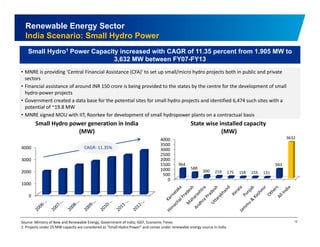 Renewable Energy Sector 
India Scenario: Small Hydro Power 
Small Hydro1 Power Capacity increased with CAGR of 11.35 percent from 1.905 MW to 
3,632 MW between FY07-FY13 
• MNRE is providing 'Central Financial Assistance (CFA)' to set up small/micro hydro projects both in public and private 
sectors 
• Financial assistance of around INR 150 crore is being provided to the states by the centre for the development of small 
hydro‐power projects 
• Government created a data base for the potential sites for small hydro projects and identified 6,474 such sites with a 
potential of ~19.8 MW 
• MNRE signed MOU with IIT, Roorkee for development of small hydropower plants on a contractual basis 
Small Hydro power generation in India 
(MW) 
State wise installed capacity 
(MW) 
4000 
3632 
4000 CAGR: 11.35% 
3000 
3500 
3000 
2500 
2000 
1500 
1000 
964 
588 
300 
943 
2000 
1000 
0 
500 
0 
219 175 158 155 131 
Source: Ministry of New and Renewable Energy, Government of India; IGEF, Economic Times 12 
1. Projects under 25 MW capacity are considered as “Small Hydro Power” and comes under renewable energy source in India 
 