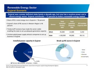 Renewable Energy Sector 
Gujarat Scenario 
Gujarat was a power deficient state barely a decade ago, but now has a surplus power and a 
vibrant energy sector. Gujarat contributes ~ 15 percent to India’s renewable energy basket 
Total Total 
• Share of RE in total energy mix in Gujarat is ~18 percent 
• Gujarat’s share of RE sources in Western Region is 46 
Source 
percent 
• Timely tariff revisions have made the sector viable 
enabling the state to set up adequate generation capacity 45,000 12,000 3,250 
• Uninterrupted power supply attracts companies to set up 
Solar > 100,000 69,000 852.31 business in Gujarat 
Potential 
(India), 
MW 
potential 
(Gujarat), 
MW 
RE Installed 
Capacity MW 
Wind 45 000 12 000 3 250 
Installed power capacity in Gujarat Break up RE source in Gujarat 
21.30% 
0.20% 
0.70% 
Wind 
76% 17.80% 
1.70% 
77.80% 
Solar 
Biomass 
Small Hydro 
2.50% 
Thermal Renewable Nuclear Hydro 
Source: Energy & Petrochemicals Department, Government of Gujarat, Gujarat Energy Development Agency 15 
Note: RE stands for Renewable Energy 
 