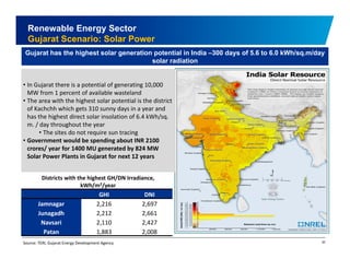 Renewable Energy Sector 
Gujarat Scenario: Solar Power 
Gujarat has the highest solar generation potential in India –300 days of 5.6 to 6.0 kWh/sq.m/day 
solar radiation 
• In Gujarat there is a potential of generating 10,000 
MW from 1 percent of available wasteland 
• The area with the highest solar potential is the district 
of Kachchh which gets 310 sunny days in a year and 
has the highest direct solar insolation of 6.4 kWh/sq. 
m. / day throughout the year 
• The sites do not require sun tracing 
• Government would be spending about INR 2100 
crores/ year for 1400 MU generated by 824 MW 
Solar Power Plants in Gujarat for next 12 years 
Districts with the highest GH/DN Irradiance, 
kWh/m /m2/year 
GHI DNI 
Jamnagar 2,216 2,697 
Junagadh 2,212 2,661 
20 
Navsari 2,110 2,427 
Patan 1,883 2,008 
Source: TERI, Gujarat Energy Development Agency 
 