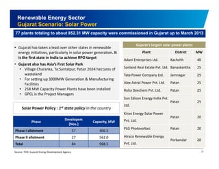 Renewable Energy Sector 
Gujarat Scenario: Solar Power 
77 plants totaling to about 852.31 MW capacity were commissioned in Gujarat up to March 2013 
Gujarat’s largest solar power plants 
Plant District MW 
• Gujarat has taken a lead over other states in renewable 
energy initiatives particularly in solar power generation It 
Adani Enterprises Ltd. Kachchh 40 
Sanland Real Estate Pvt. Ltd. Banaskantha 25 
T P C L d J 25 
initiatives, generation. is the first state in India to achieve RPO target 
• Gujarat also has Asia’s First Solar Park 
• Village Charanka, Ta:Santalpur, Patan 2024 hectares of 
wasteland 
Tata Power Company Ltd. Jamnagar Alex Astral Power Pvt. Ltd. Patan 25 
Roha Dyechem Pvt. Ltd. Patan 25 
• For setting up 3000MW Generation & Manufacturing 
Facilities 
• 258 MW Capacity Power Plants have been installed 
• GPCL the Sun Edison Energy India Pvt. 
Ltd. 
Patan 25 
Kiran Energy Solar Power 
Patan 20 
is Project Managers 
Solar Power Policy : 1st state policy in the country 
Pvt. Ltd. 
PLG Photovoltaic Patan 20 
Hiraco Renewable Energy 
Phase 
Developers 
(Nos.) 
Capacity, MW 
Phase I allotment 57 406.5 
Phase II allotment 27 562 0 
21 
gy 
Pvt. Ltd. 
Porbandar 20 
562.0 
Total 84 968.5 
Source: TERI, Gujarat Energy Development Agency 
 