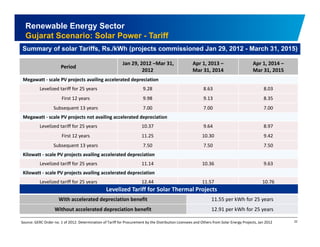 Renewable Energy Sector 
Gujarat Scenario: Solar Power - Tariff 
Summary of solar Tariffs, Rs./kWh (projects commissioned Jan 29, 2012 - March 31, 2015) 
Period 
Jan 29, 2012 –Mar 31, 
2012 
Apr 1, 2013 – 
Mar 31, 2014 
Apr 1, 2014 – 
Mar 31, 2015 
Megawatt ‐ scale PV projects availing accelerated depreciation 
Levelized tariff for 25 years 9.28 8.63 8.03 
First 12 years 9.98 9.13 8.35 
Subsequent 13 years 7.00 7.00 7.00 
Megawatt ‐ scale PV projects not availing accelerated depreciation 
Levelized tariff for 25 years 10.37 9.64 8.97 
First 12 years 11.25 10.30 9.42 
Subsequent 13 years 7.50 7.50 7.50 
Kilowatt ‐ scale PV projects availing accelerated depreciation 
Levelized tariff for 25 years 11.14 10.36 9.63 
Kilowatt ‐ scale PV projects availing accelerated depreciation 
Levelized tariff for 25 years 12.44 11.57 10.76 
Levelized Tariff for Solar Thermal Projects 
With accelerated p depreciation benefit 11.55 p per kWh for 25 y 
years 
Without accelerated depreciation benefit 12.91 per kWh for 25 years 
Source: GERC Order no. 1 of 2012: Determination of Tariff for Procurement by the Distribution Licensees and Others from Solar Energy Projects, Jan 2012 22 
 