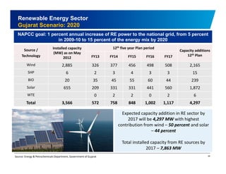 Renewable Energy Sector 
Gujarat Scenario: 2020 
NAPCC goal: 1 percent annual increase of RE power to the national grid, from 5 percent 
in 2009-10 to 15 percent of the energy mix by 2020 
Source / Installed capacity 
(MW) as on 12th five year Plan period 
Capacity additions 
May 
Technology 12th Pl 
2012 
FY13 FY14 FY15 FY16 FY17 Plan 
Wind 2,885 326 377 456 498 508 2,165 
SHP 6 2 3 4 3 3 15 
BIO 20 35 45 55 60 44 239 
Solar 655 209 331 331 441 560 1,872 
WTE 0 2 2 0 2 6 
Total 3,566 572 758 848 1,002 1,117 4,297 
Expected capacity addition in RE sector by 
2017 will be 4,297 MW with highest 
contribution from wind – 50 percent and solar 
– 44 percent 
Total installed capacity from RE sources by 
2017 – 7,863 MW 
Source: Energy & Petrochemicals Department, Government of Gujarat 34 
 