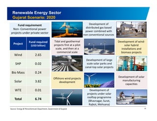 Renewable Energy Sector 
Gujarat Scenario: 2020 
Fund requirement 
Non‐ Conventional power 
projects under private sector 
Development of 
distributed gas based 
power combined with 
non conventional sources 
Development of wind‐solar 
hybrid 
installations and 
biomass projects 
Tidal and geothermal 
projects first at a pilot 
scale, and then at a 
commercial scale 
Project Fund required 
(USD billion) 
Development of large 
scale solar parks and 
canal‐top solar projects 
Wind 2.65 
SHP 0.02 
Development of solar 
manufacturing 
iti 
p p j 
Offshore wind projects 
development 
Bio Mass 0.24 
Solar 3.82 
capacities 
Development of 
projects under solar 
rooftop programme 
p 
WTE 0.01 
Total 6 74 
35 
pp g 
(Bhavnagar, Surat, 
Rajkot, Mehsana) 
6.74 
Source: Energy & Petrochemicals Department, Government of Gujarat 
 