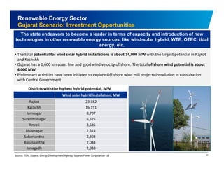 Renewable Energy Sector 
Gujarat Scenario: Investment Opportunities 
The state endeavors to become a leader in terms of capacity and introduction of new 
technologies in other renewable energy sources, like wind-solar hybrid, WTE, OTEC, tidal 
energy, etc. 
• The total potential for wind solar hybrid installations is about 74,000 MW with the largest potential in Rajkot 
and Kachchh 
• Gujarat has a 1,600 km coast line and good wind velocity offshore. The total offshore wind potential is about 
4,000 MW 
• Preliminary activities have been initiated to explore Off Off‐shore wind mill projects installation in consultation 
Districts with the highest hybrid potential, MW 
Wind solar hybrid installation, MW 
with Central Government 
Rajkot 23,182 
Kachchh 16,151 
Jamnagar 8,707 
Surendranagar 6,625 
Amreli 3,585 
Bhavnagar 2,514 
Sabarkantha 2,303 
k h 
36 
Banaskantha 2,044 
Junagadh 2,038 
Source: TERI, Gujarat Energy Development Agency, Gujarat Power Corporation Ltd 
 