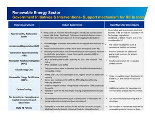 Renewable Energy Sector 
Government Initiatives & Interventions- Support mechanism for RE in India 
Policy Instrument Indian Experience Incentives for Developers 
Feed in Tariffs/ Preferential 
Tariffs 
• Being used for all active RE technologies. introduced by most states 
except J&K, Bihar, Jharkhand, Odisha and the North Eastern states. 
P f db d l b i h j b k bili 
• Financial as well as economic costs and 
benefits of RE are not yet factored in FIT 
• Technology upgradation 
• Preferred by developers because it enhances project bankability could lead to better returns as it is not 
considered in FIT 
Accelerated Depreciation (AD) 
• Acknowledged as the key instrument for success of wind industry in 
India 
• Most wind installations in India have been developed under AD. 
• The sector has attained scale & 
commercial viability on its own. 
Generation Based Incentives • Recently introduced to shift investment focus from capacity addition • Presents avenues for additional 
(GBI) 
y p y 
to electricity generation – move from capital subsidies (AD) to 
generation based incentive. 
guaranteed revenues for project 
developers 
Renewable Purchase Obligation 
(RPO) 
• RPOs are mandated by the Electricity Act 2003 and National Tariff 
Policy 
• RPOs adopted by 23 SERCs 
• Readymade market for renewable 
power sources 
Clean Energy Cess • The government plans to develop these funds for development of 
renewable energy 
Renewable Energy Certificates 
(REC’s) 
• MNRE and CERC have developed a REC regime which has kicked off 
recently 
• Serves as a mechanism to fulfill the RPO obligations thereby 
reducing • Helps renewable power developers to 
trade REC's and realise the value of 
power 
penalties 
Carbon Trading 
• India has largest number of registered and pipeline CDM projects in 
the world. 
• Helped to push the RE industry by making projects more financially 
attractive 
• Additional cushion for developers to 
increase their project returns and RoE 
Tax Incentives ‐ Exemptions on 
• Tax exemption instruments such as exemptions or reductions on 
• Tax Incentives help improving RoE of 
h d h l f 
xemptions Capital Investments and 
Generation 
excise and customs duty have been introduced 
developer 
State RE Policies • Examples of state with policies for RE include Karnataka, Punjab, 
Source: 41 
Madhya Pradesh, Gujarat, Himachal Pradesh, Uttarakhand etc 
• The number of clearances required for 
renewable projects has come down 
 