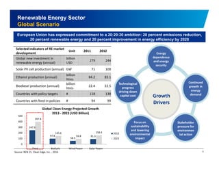 Renewable Energy Sector 
Global Scenario 
European Union has expressed commitment to a 20:20:20 ambition: 20 percent emissions reduction, 
20 percent renewable energy and 20 percent improvement in energy efficiency by 2020 
Selected indicators of RE market 
d l t 
Unit 2011 2012 
development E 
Global new investment in 
billion 
279 244 
renewable energy (annual) 
USD 
Solar PV cell production (annual) GW 71 100 
billi 
Energy 
dependence 
and energy 
security 
Growth 
Continued 
growth in 
energy 
demand 
Ethanol production (annual) 
billion 
litres 
84.2 83.1 
Biodiesel production (annual) 
billion 
litres 
22.4 22.5 
Countries with policy targets # 118 138 
Technological 
progress 
driving down 
capital cost 
500 
Global Clean Energy Projected Growth 
2013 ‐ 2023 (USD Billion) 
Drivers 
p y g Countries with feed‐in policies # 94 99 
247.6 
97.8 
58 5 
91.3 
397.8 
145.6 
93.8 
158.4 
400 
300 
200 
100 
2013 
2023 
Stakeholder 
pressure for 
environmen 
tal action 
Focus on 
sustainability 
and lowering 
environmental 
impact 
6 
58.5 
0 
Total Biofuels Wind Power Solar Power 
Source: REN 21, Clean Edge, Inc. , 2014 
 