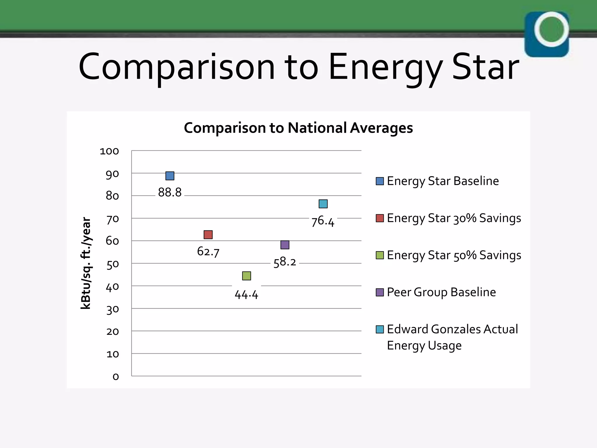 Energy Star Vs. Peer Group PPT