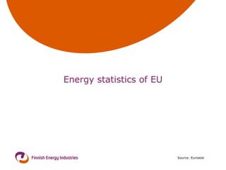 Energy statistics of EU Source: Eurostat 