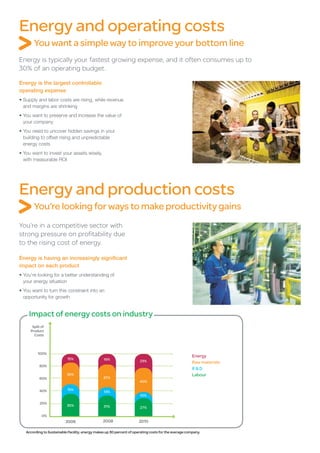 Energy and operating costs
       You want a simple way to improve your bottom line
Energy is typically your fastest growing expense, and it often consumes up to
30% of an operating budget.

Energy is the largest controllable
operating expense
•	Supply and labor costs are rising, while revenue
  and margins are shrinking
•	You want to preserve and increase the value of
  your company
•	You need to uncover hidden savings in your
  building to offset rising and unpredictable
  energy costs
•	You want to invest your assets wisely,
  with measurable ROI




Energy and production costs
       You’re looking for ways to make productivity gains
You’re in a competitive sector with
strong pressure on profitability due
to the rising cost of energy.

Energy is having an increasingly significant
impact on each product
•	You’re looking for a better understanding of
  your energy situation
•	You want to turn this constraint into an
  opportunity for growth


    Impact of energy costs on industry
      Split of
     Product
       Costs



          100%
                                                                                                       Energy
                           15%                   19%                   23%                             Raw materials
           80%
                                                                                                       R&D
                           35%                                                                         Labour
           60%                                   37%
                                                                       40%

           40%             15%
                                                 13%
                                                                       10%

           20%
                           35%                   31%                   27%

            0%
                          2006                   2008                  2010

   According to Sustainable Facility, energy makes up 30 percent of operating costs for the average company.
 